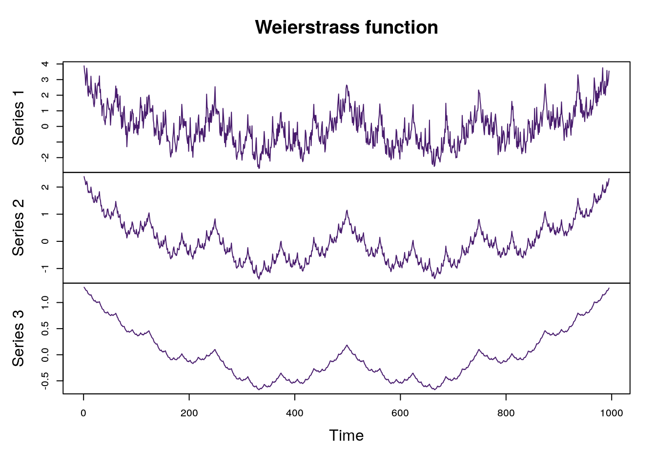 Plot of Weierstrass function with alpha parameters (0.2, 0.42, 0.8)