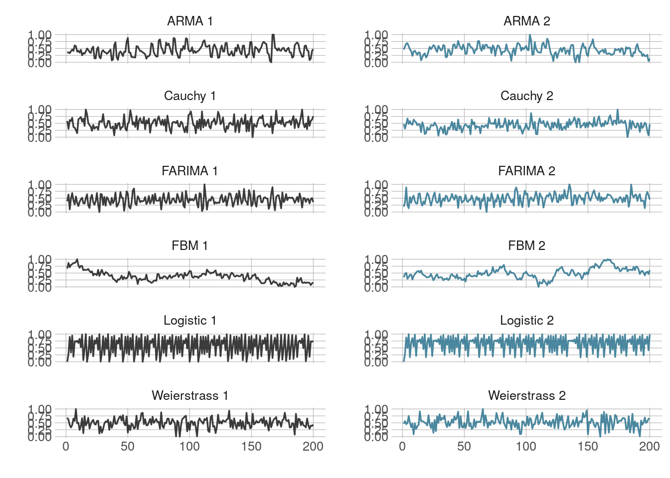 Single time series from each simulation group.